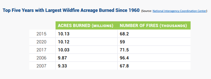 Top five years with largest wildfire acreage burned since 1960