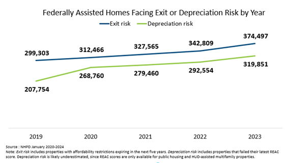 Exit_or_Depreciation_Risk_by_Year