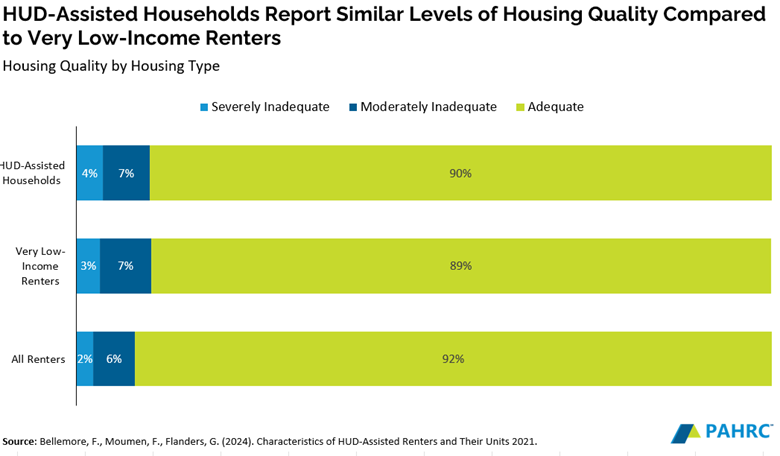 HUD Assisted Households Report Housing Quality