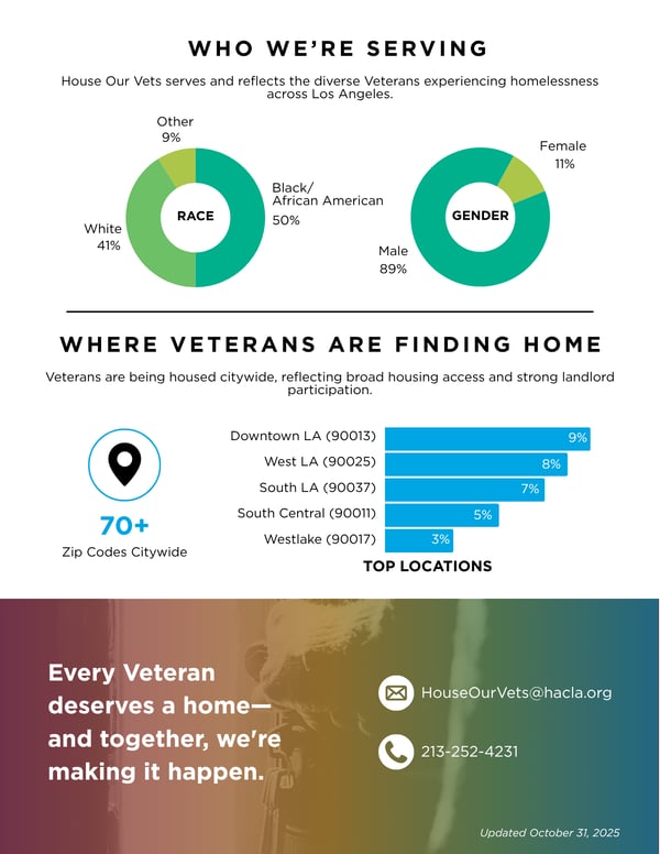 House Our Vets Progress Report (2025) - Infographic (Print Ver.)