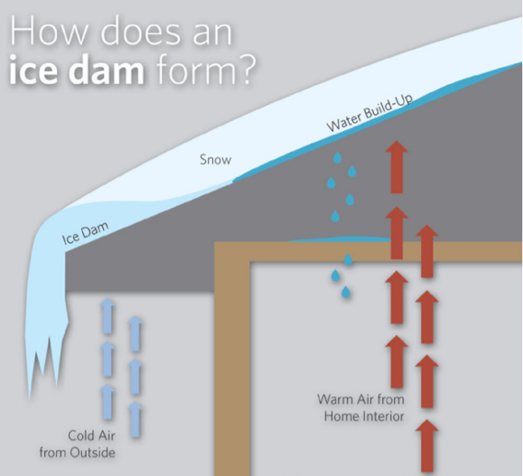 How ice dams form