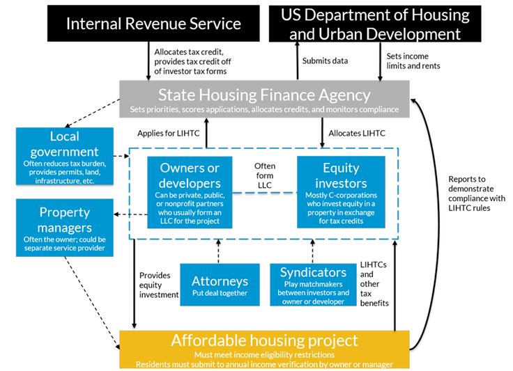 Internal Revenue and HUD