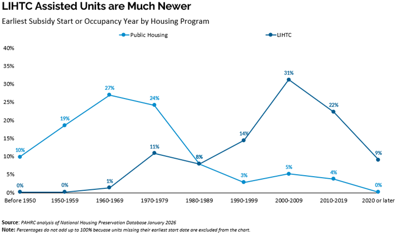 LIHTC Assisted Units Are Newer
