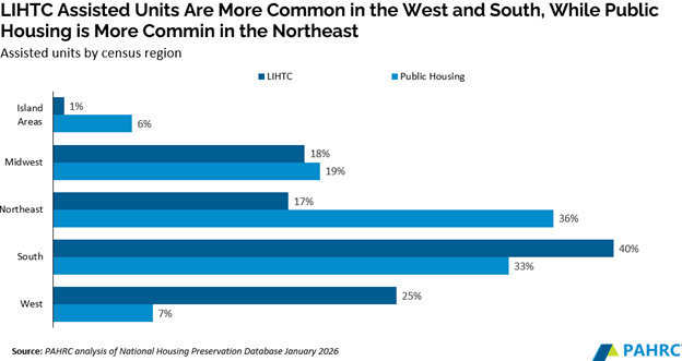 LIHTC Assisted Units
