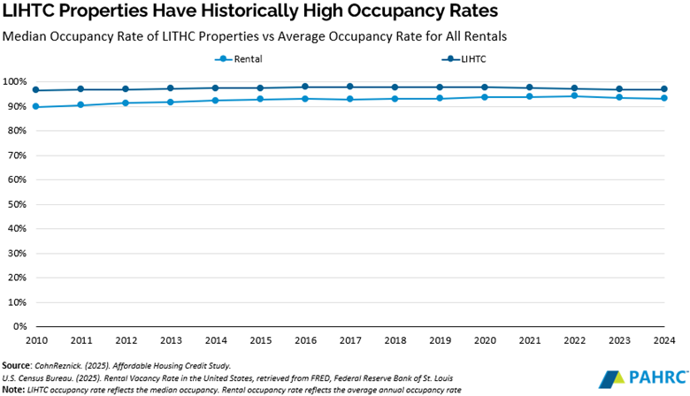 LIHTC High Occupancy Rate
