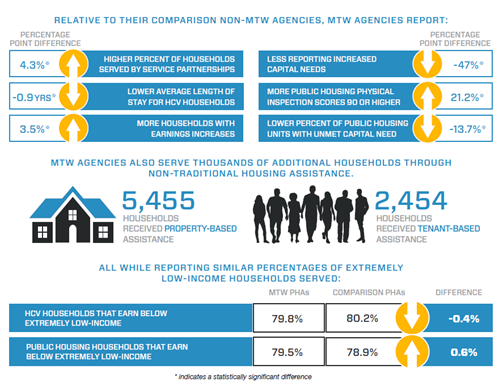 MTW Evidence of Success