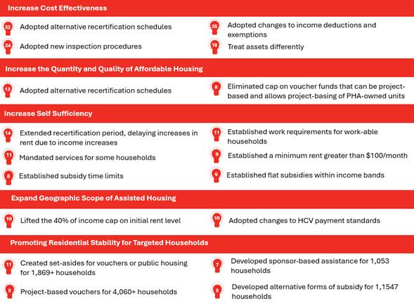 Most Common MTW Innovations