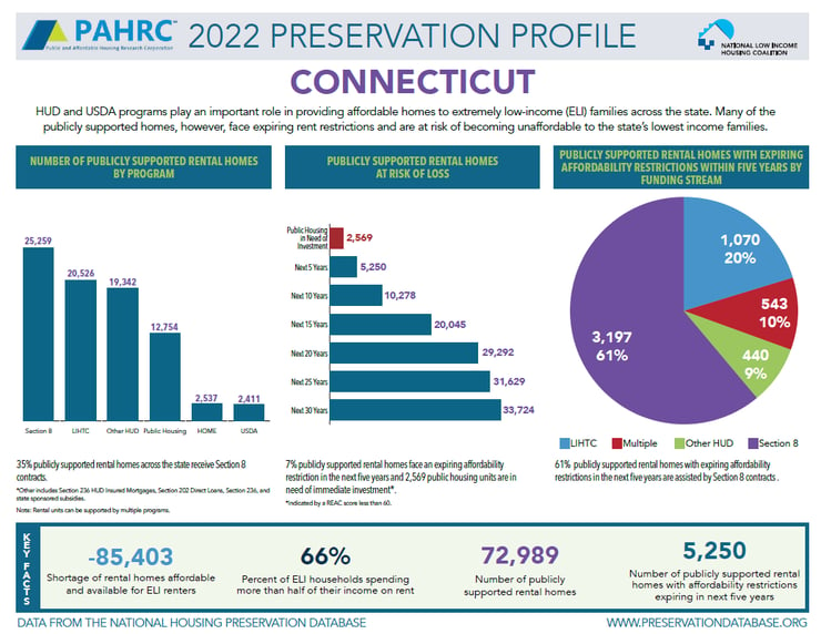 NHPD Preservation Profile CT