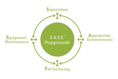 SAFE framework