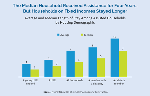 AverageMedianLengthOfStay