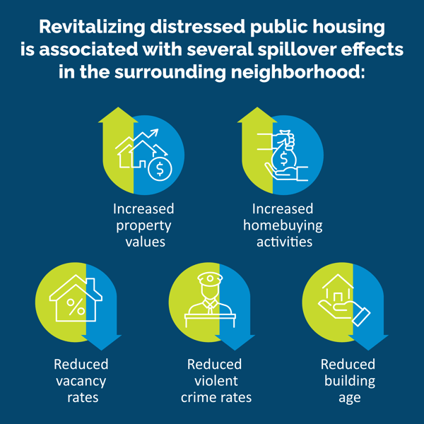 RevitalizationNeighborhood