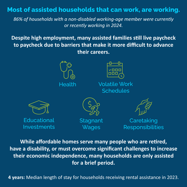 MostAssistedHouseholdsThatCanWork