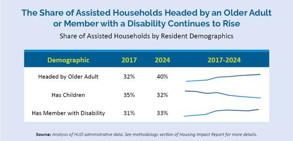 ShareOfAssistedHouseholdsByResidentDemographics
