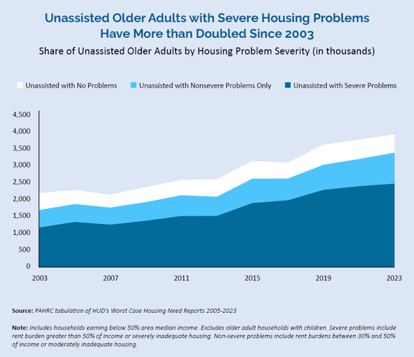 ShareOfUnassistedOlderAdultsbyHousingProblemSeverity