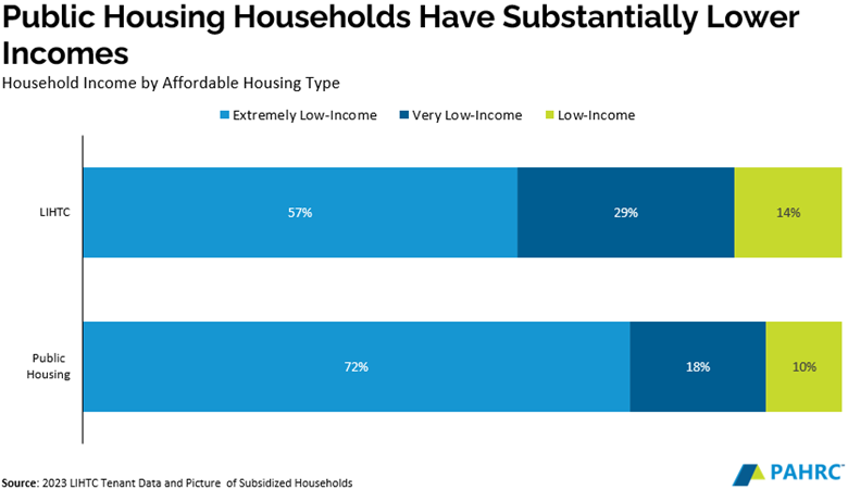 Public Housing Households Lower Incomes