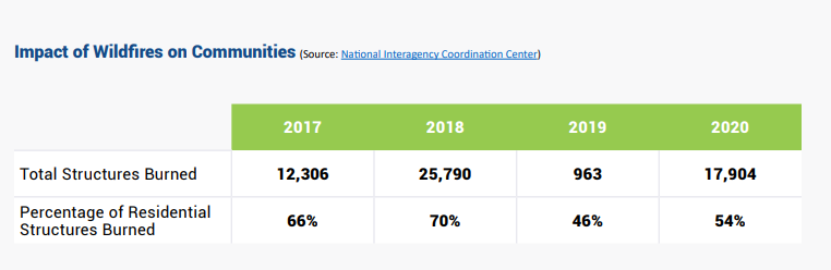 Impact of wildfires on communities