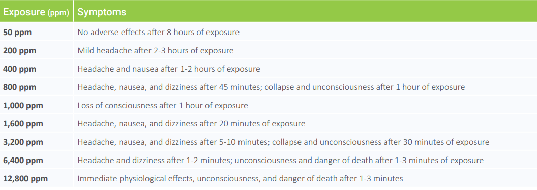 Carbon monoxide exposure symptoms chart
